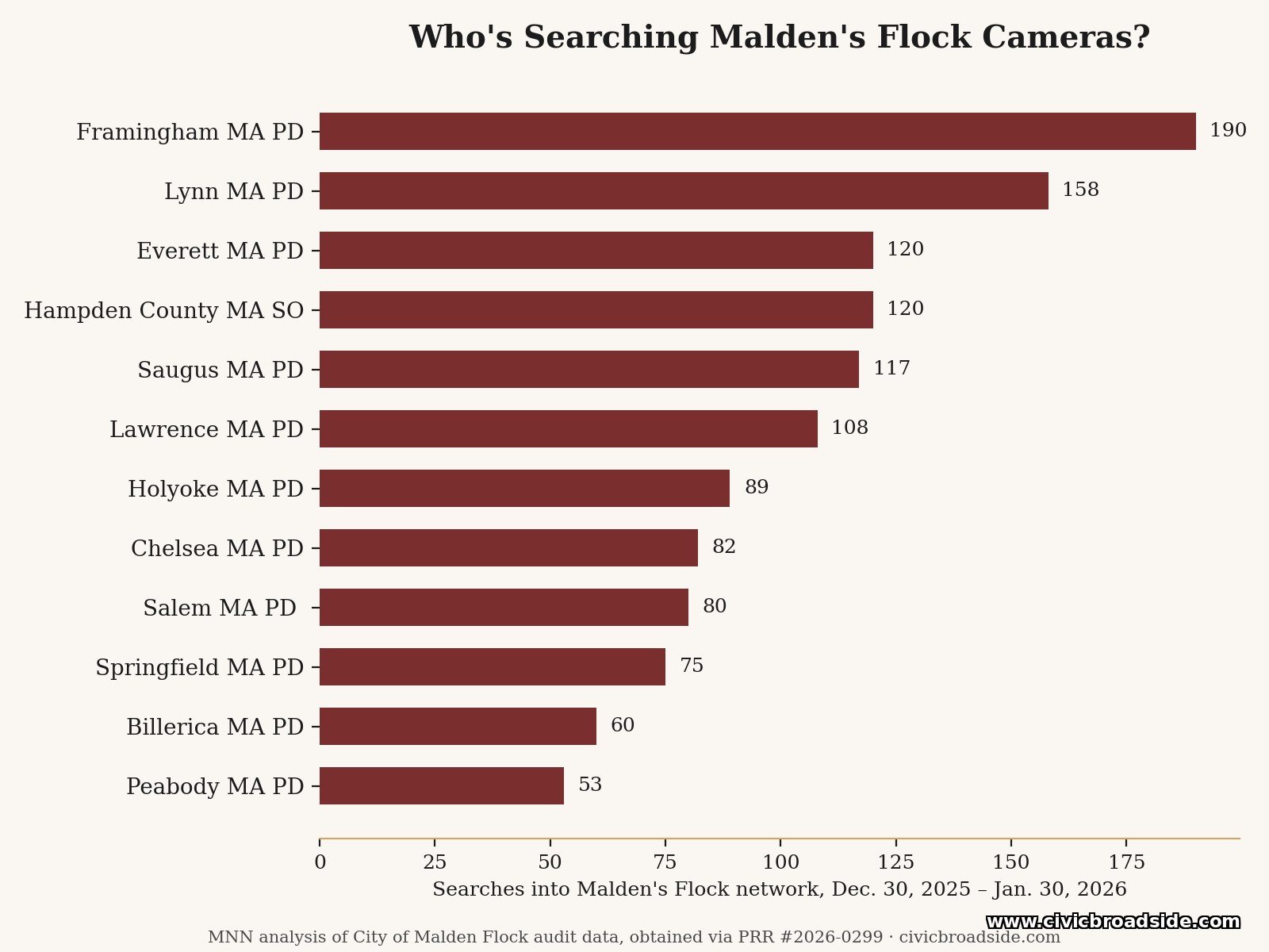 Bar chart of the top agencies searching Malden's Flock camera network, Dec. 30 2025 to Jan 30 2026, led by Framingham PD, Lynn PD, and Hampden County Sheriff's Office