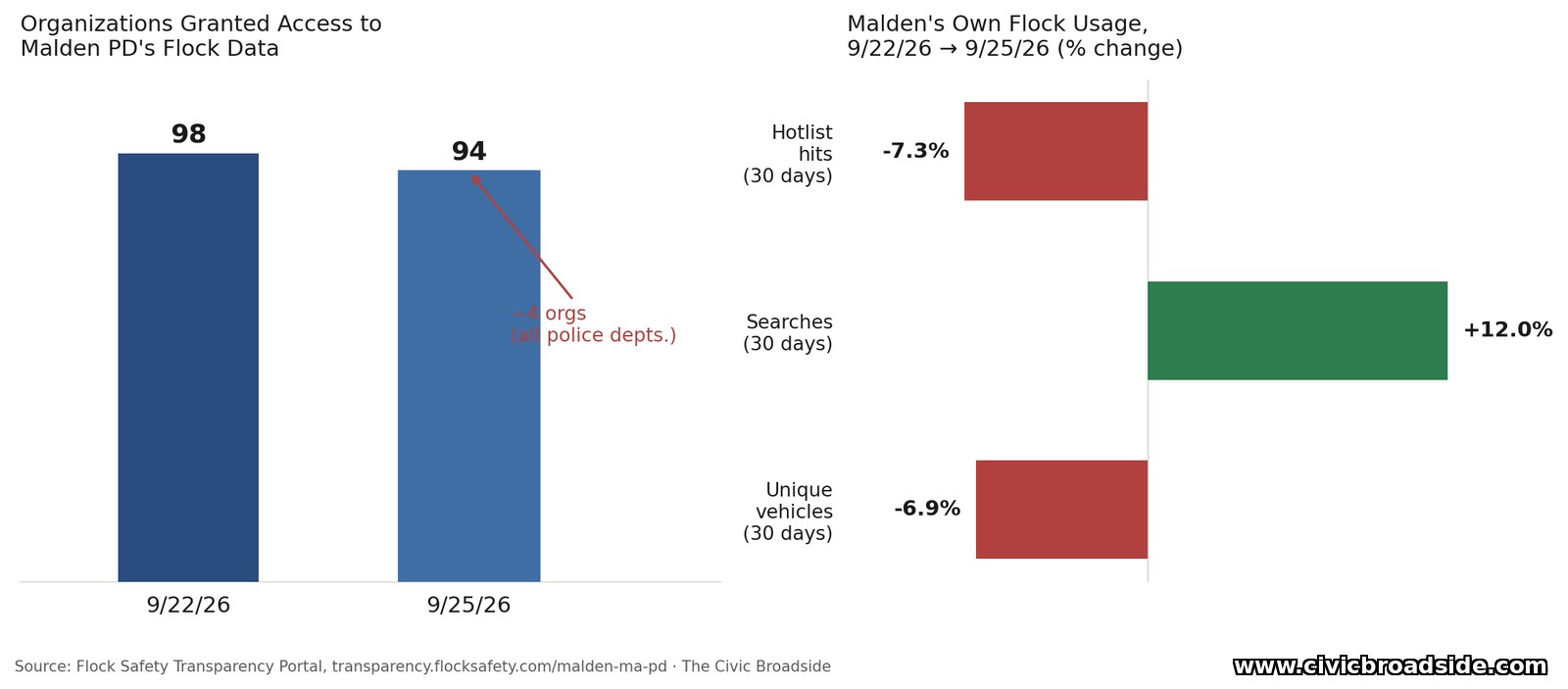 Two charts. Left: total organizations sharing Malden's Flock data dropped from 98 to 94 between 9/22/26 and 9/25/26. Right: percent change in Malden's own 30-day usage numbers over the same period — unique vehicles detected down 6.9%, searches up 12.0%, hotlist hits down 7.3%.
