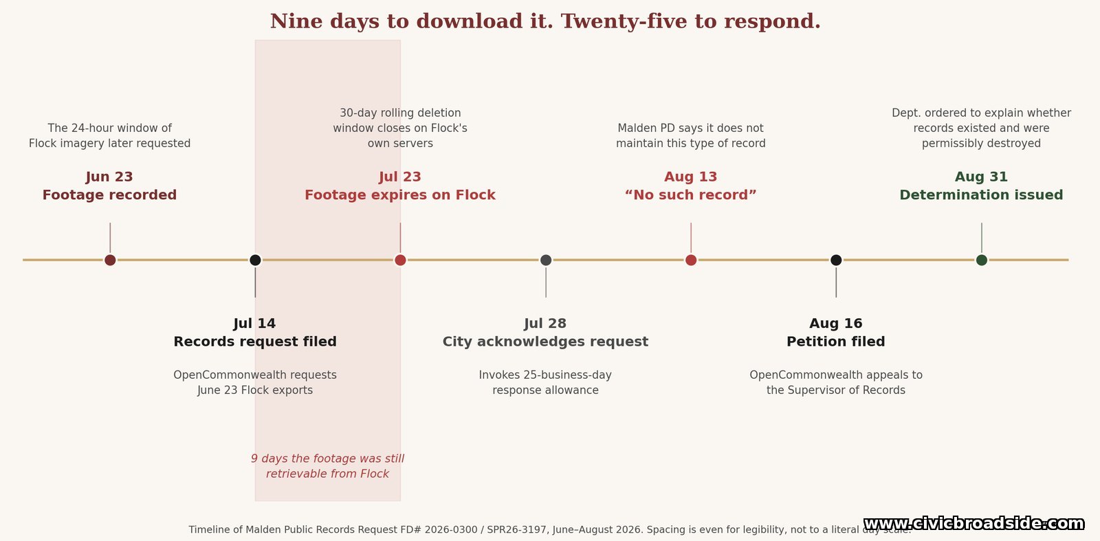 Timeline showing the June 23 Flock footage was requested July 14, expired from Flock's servers on or about July 23, and was declared nonexistent by Malden PD on August 13.