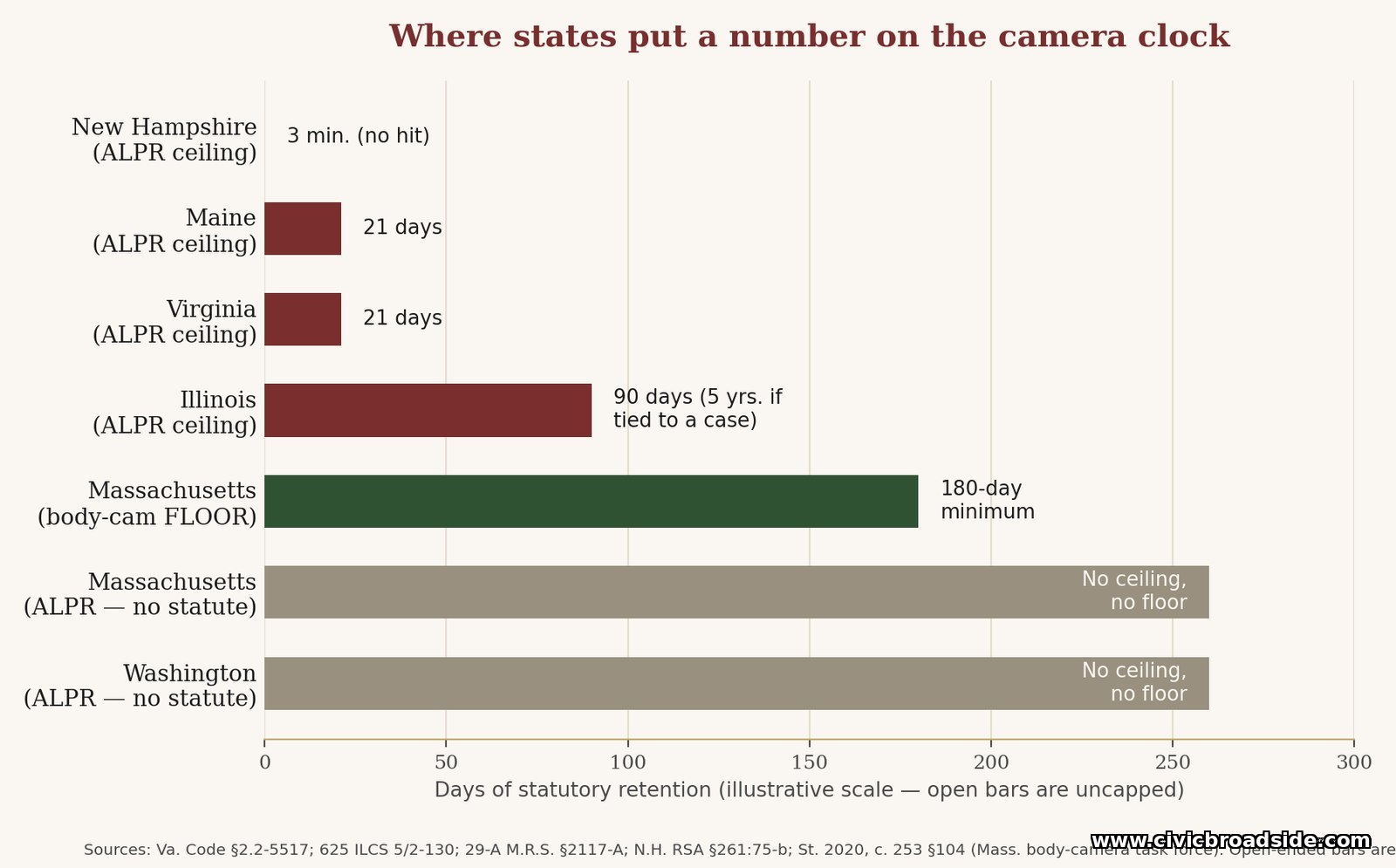 Bar chart comparing ALPR retention ceilings across Virginia, Maine, Illinois, and New Hampshire against Massachusetts's 180-day body-camera floor and the absence of any ALPR-specific statute in Massachusetts or Washington.