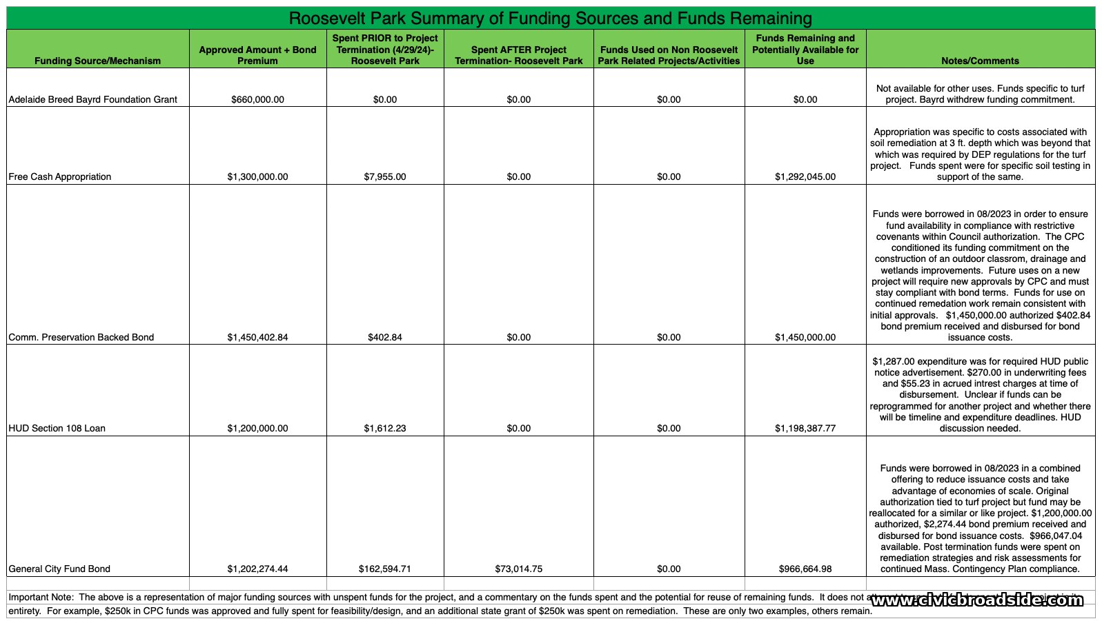 Partial funding summary for Roosevelt Park