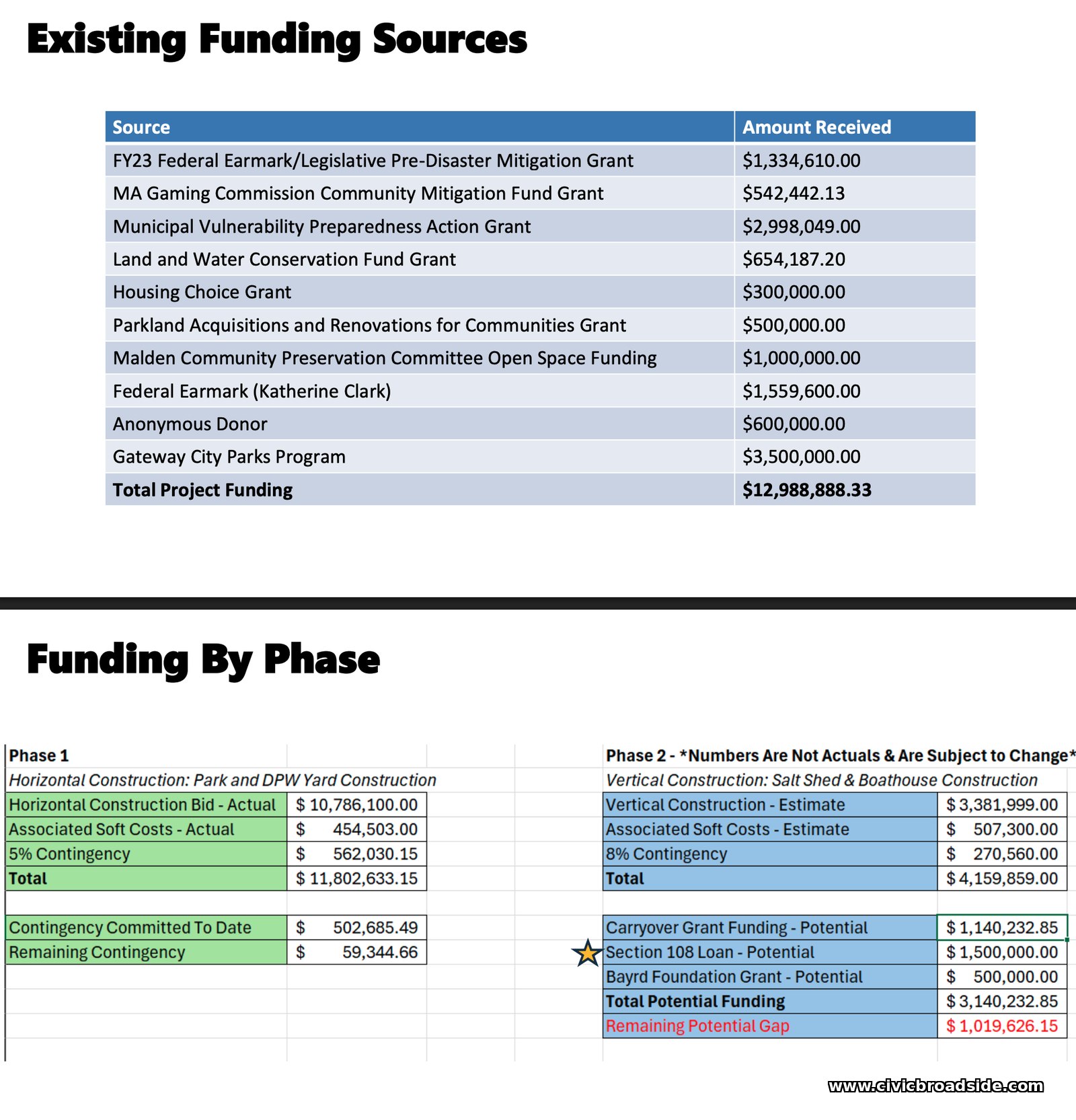 Table of OSPCD existing funding sources and Phase 1/Phase 2 project funding breakdown