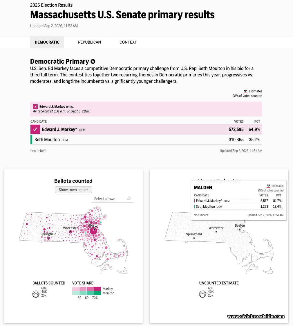 WBUR/AP results page for the 2026 Massachusetts U.S. Senate Democratic primary, showing Markey's statewide win and a Malden-specific tally of 5,577 votes (81.7%) for Markey to 1,253 (18.4%) for Moulton.