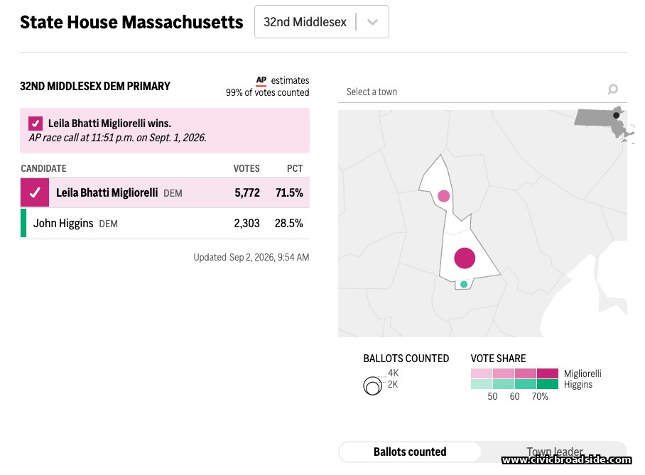 WBUR/AP results for the 32nd Middlesex Democratic primary: Leila Bhatti Migliorelli wins with 71.5% (5,772 votes) to John Higgins's 28.5% (2,303).