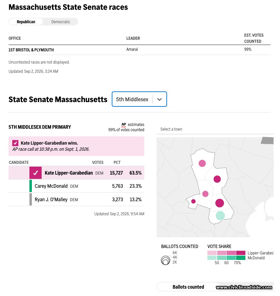 WBUR/AP results for the Fifth Middlesex State Senate Democratic primary: Kate Lipper-Garabedian wins with 63.5% (15,727 votes) over Carey McDonald (23.3%, 5,763) and Ryan J. O'Malley (13.2%, 3,273).
