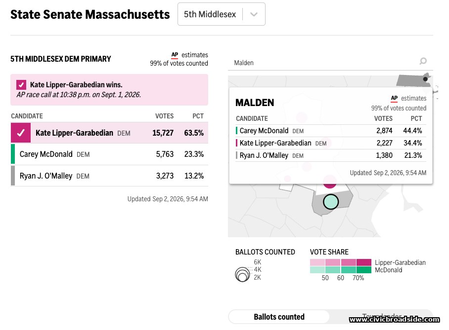Fifth Middlesex Senate primary results for Malden: McDonald 44.4% (2,874), Lipper-Garabedian 34.4% (2,227), O'Malley 21.3% (1,380).