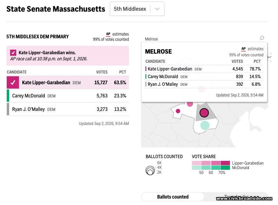Fifth Middlesex Senate primary results for Melrose, via WBUR/AP.