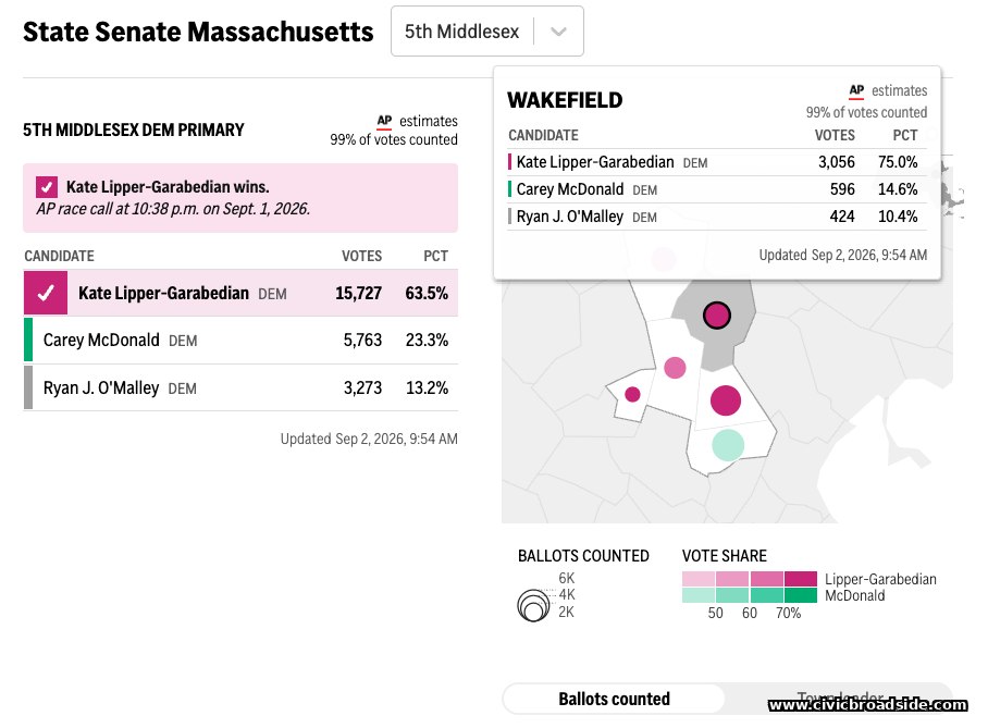 Fifth Middlesex Senate primary results for Wakefield, via WBUR/AP.