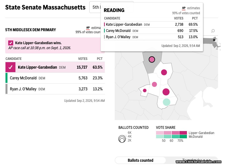 Fifth Middlesex Senate primary results for Reading, via WBUR/AP.