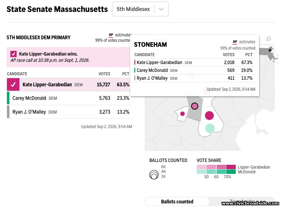 Fifth Middlesex Senate primary results for Stoneham, via WBUR/AP.