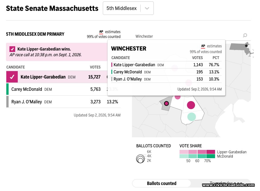 Fifth Middlesex Senate primary results for Winchester, via WBUR/AP.