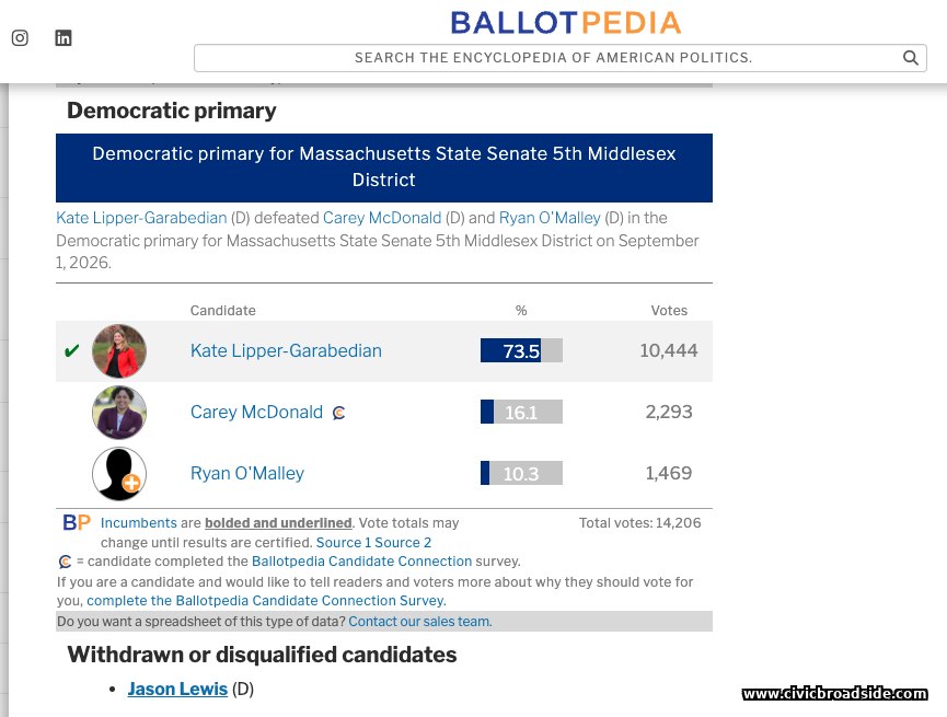 Ballotpedia's Fifth Middlesex Democratic primary page showing an earlier, partial-count snapshot: Lipper-Garabedian 73.5% (10,444), McDonald 16.1% (2,293), O'Malley 10.3% (1,469), total 14,206 votes, with a note that totals may change until certified.