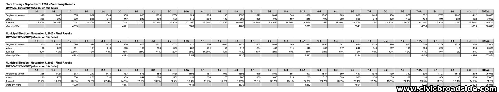 Side-by-side turnout summary tables for the 2026 state primary, 2025 municipal election, and 2023 municipal election, broken down by Malden ward and precinct.