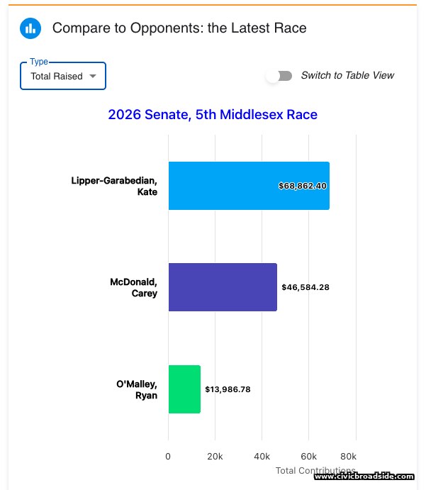 Bar chart comparing total campaign contributions raised for the 2026 Fifth Middlesex Senate race: Lipper-Garabedian $68,862.40, McDonald $46,584.28, O'Malley $13,986.78.