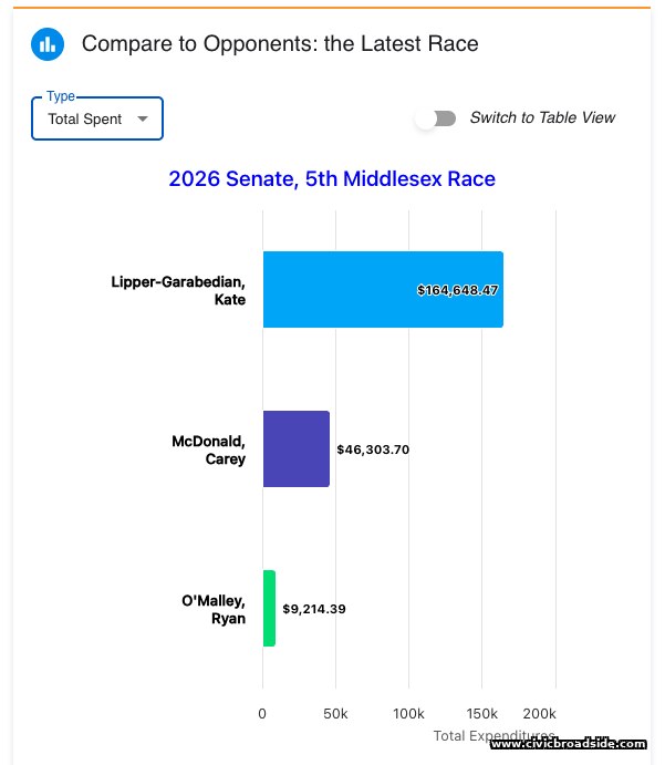 Bar chart comparing total campaign expenditures for the 2026 Fifth Middlesex Senate race: Lipper-Garabedian $164,648.47, McDonald $46,303.70, O'Malley $9,214.39.