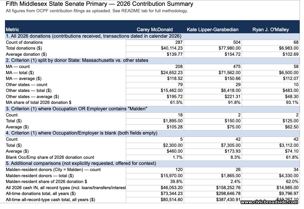 Table summarizing 2026 OCPF contribution data for McDonald, Lipper-Garabedian, and O'Malley: donation counts, totals, averages, in-state/out-of-state splits, Malden-connected donations, and Malden-resident donor shares.
