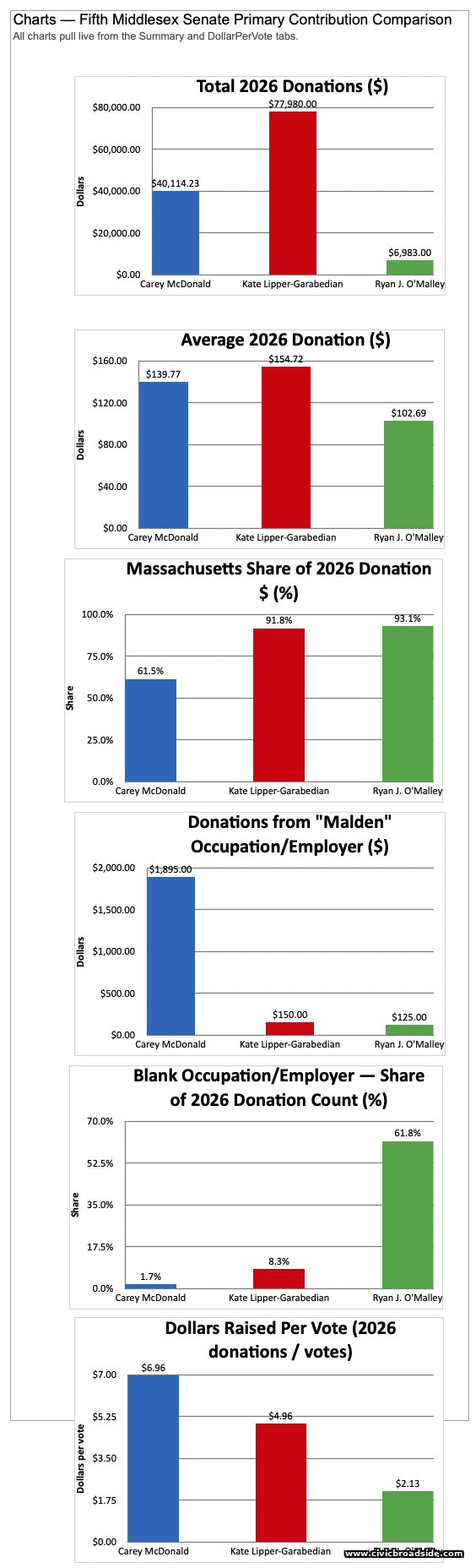Six stacked bar charts comparing the three Senate candidates on total 2026 donations, average donation size, Massachusetts share of donations, Malden-connected donations, blank occupation/employer share, and dollars raised per vote.