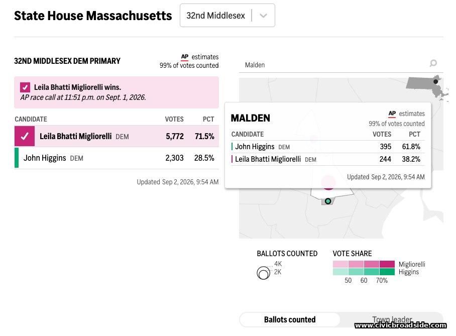 32nd Middlesex House primary results for Malden: Higgins 61.8% (395), Migliorelli 38.2% (244).