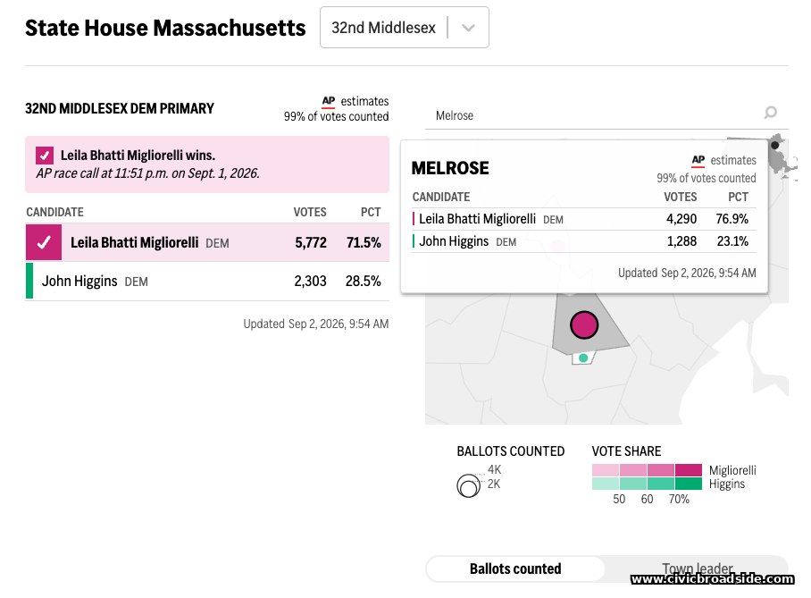 32nd Middlesex House primary results for Melrose, via WBUR/AP.