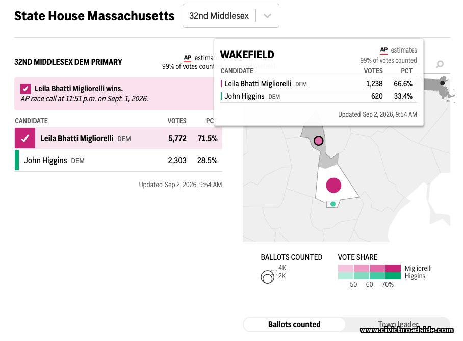 32nd Middlesex House primary results for Wakefield, via WBUR/AP.