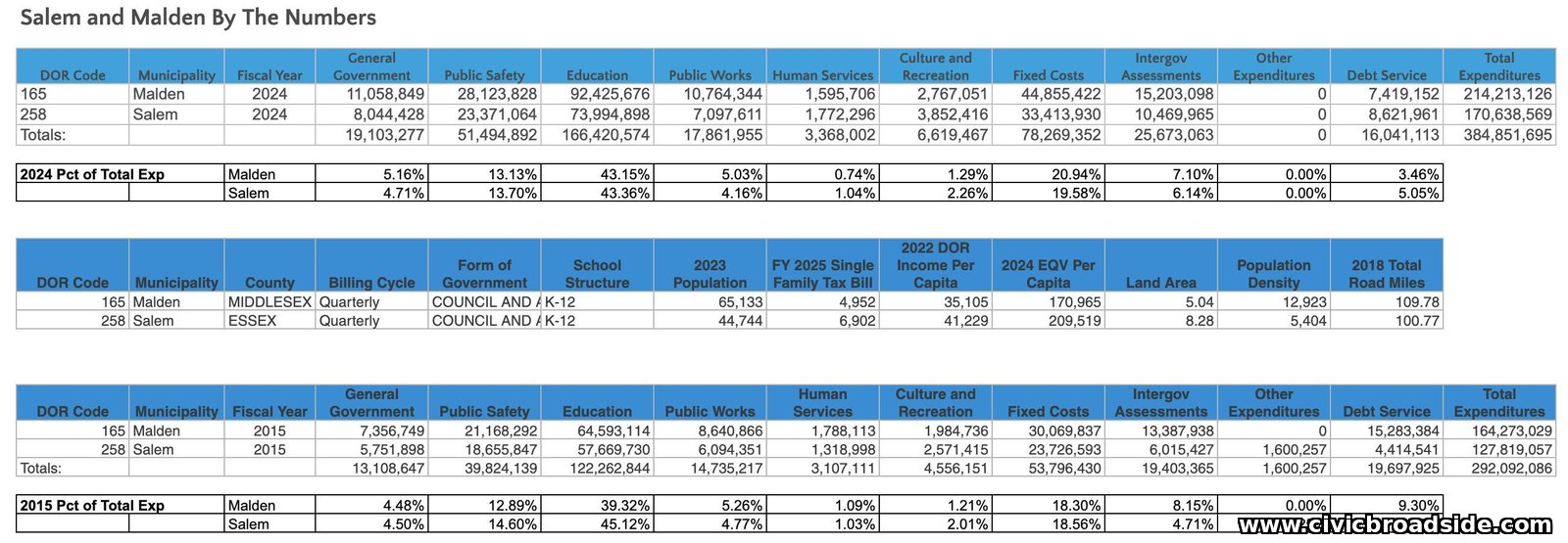 DOR/DLS budget comparison table for Malden and Salem, showing Human Services as a share of total expenditures