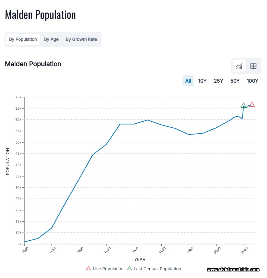 Chart of Malden's population from 1860 to present, showing the city above 60,000 residents